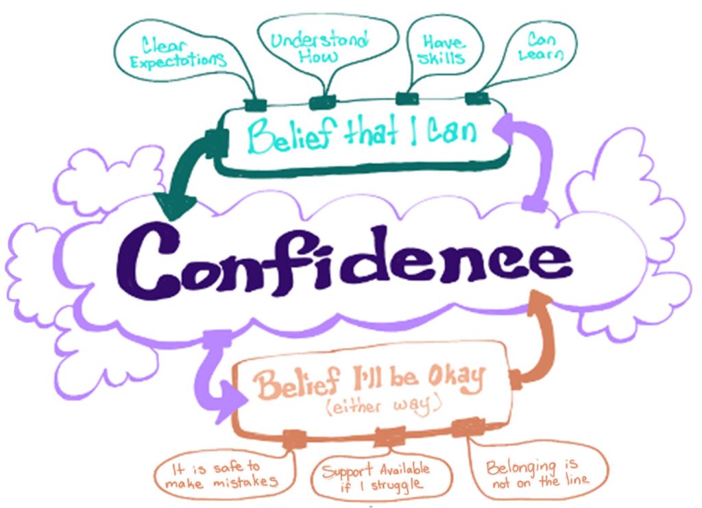 Sketch by youth coach Colleen McKay - thoughts around building confidence